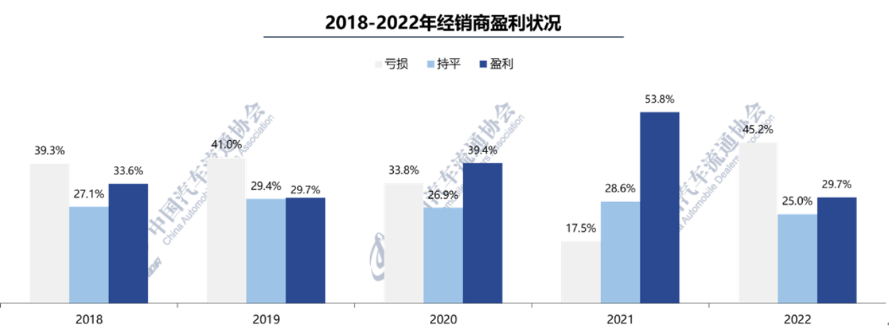 7月汽车经销商库存预警指数为57.8%,下半年“负担”仍较重