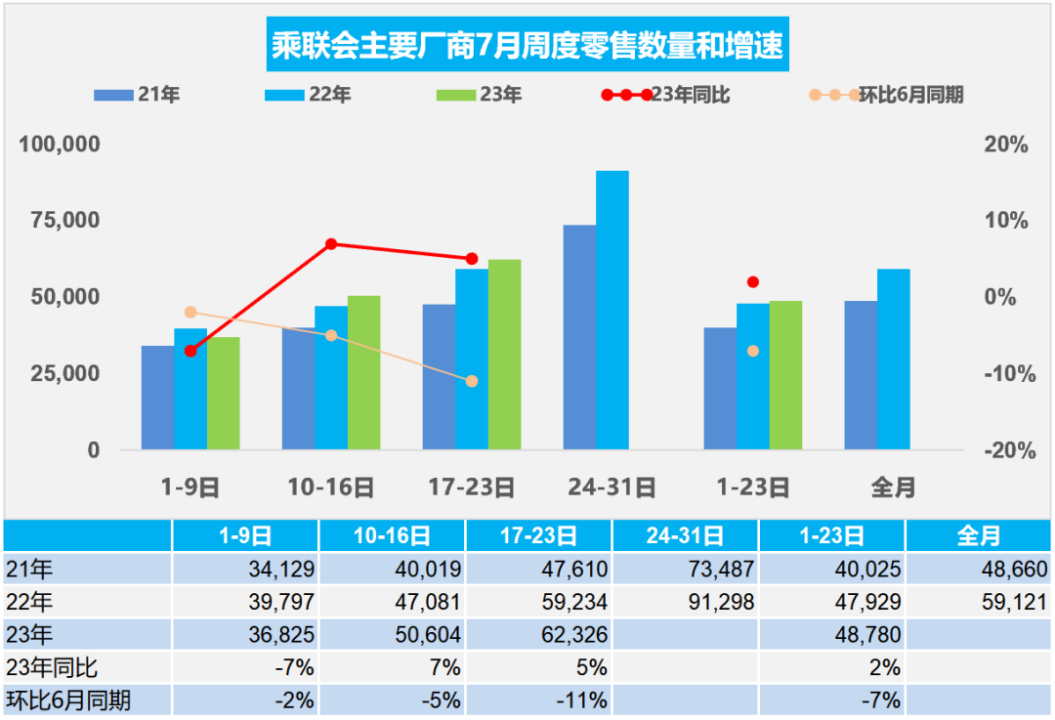 7月汽车经销商库存预警指数为57.8%,下半年“负担”仍较重