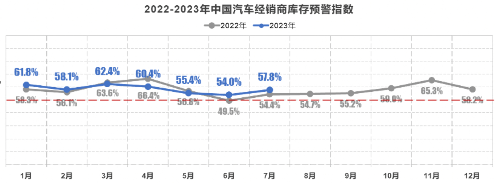 7月汽车经销商库存预警指数为57.8%,下半年“负担”仍较重