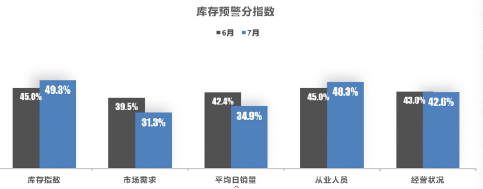 7月汽车经销商库存预警指数为57.8%,下半年“负担”仍较重