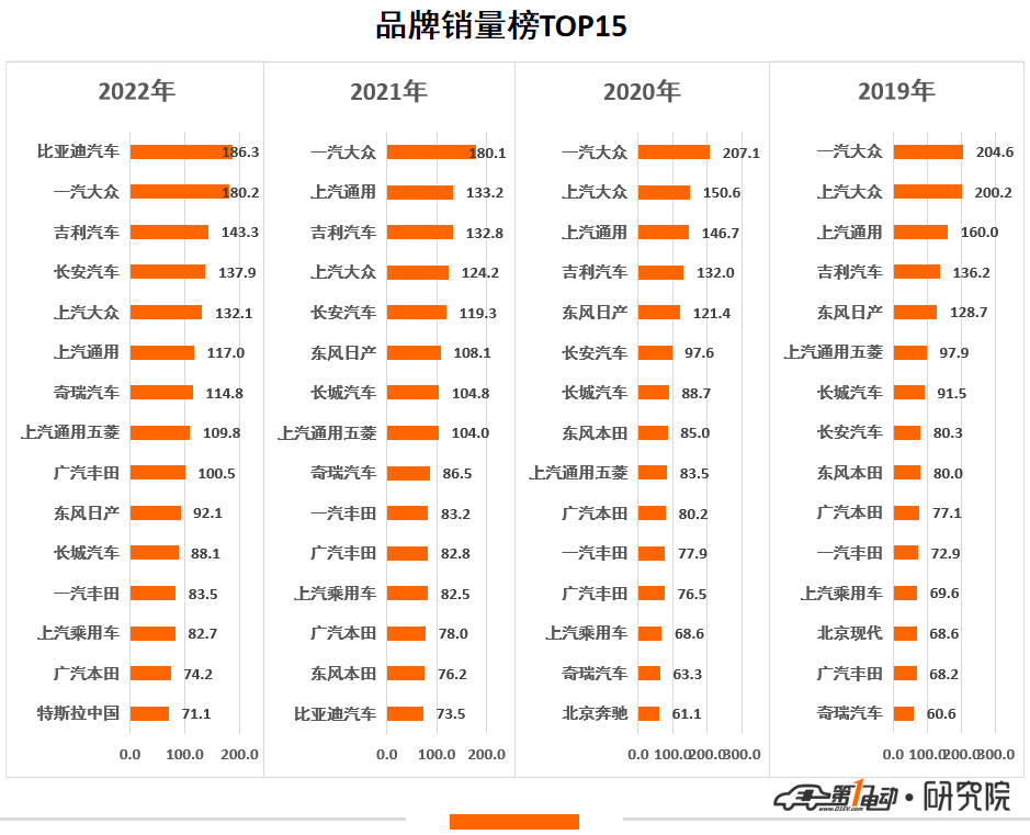 2022中国汽车全量榜：比亚迪...
