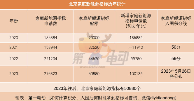 2023年北京新能源指标超27万家庭申请 超47万个人申请缩略图